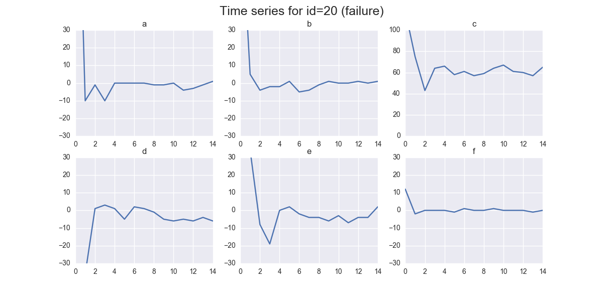 the time series for id 20 (failure)