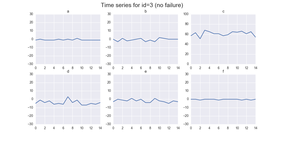 the time series for id 3 (no failure)